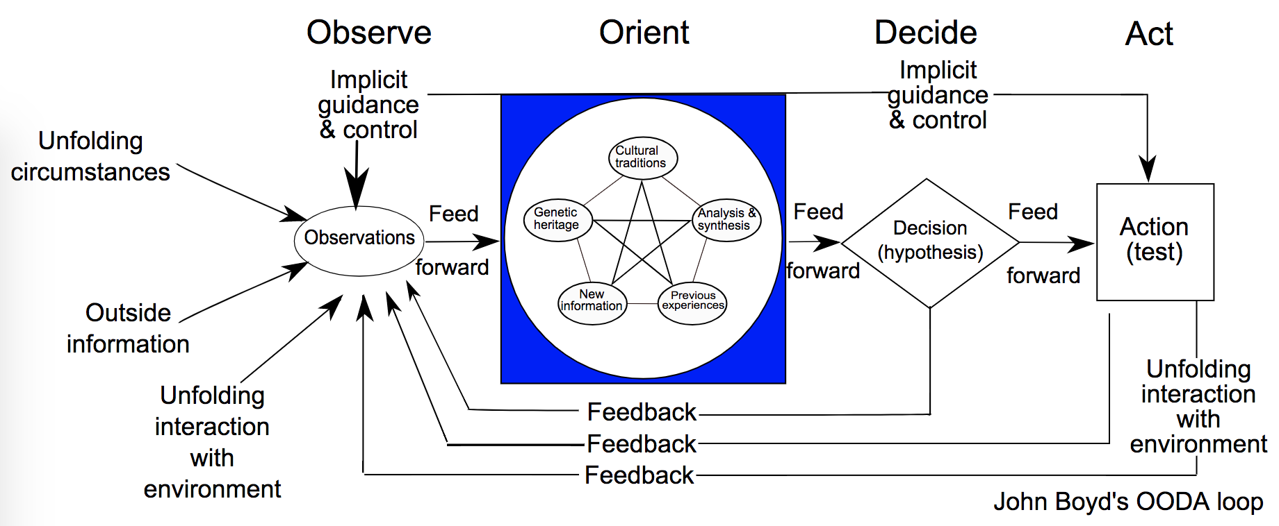 OODA Loop