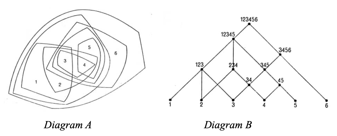 Example of semilattices from A City is not aTree