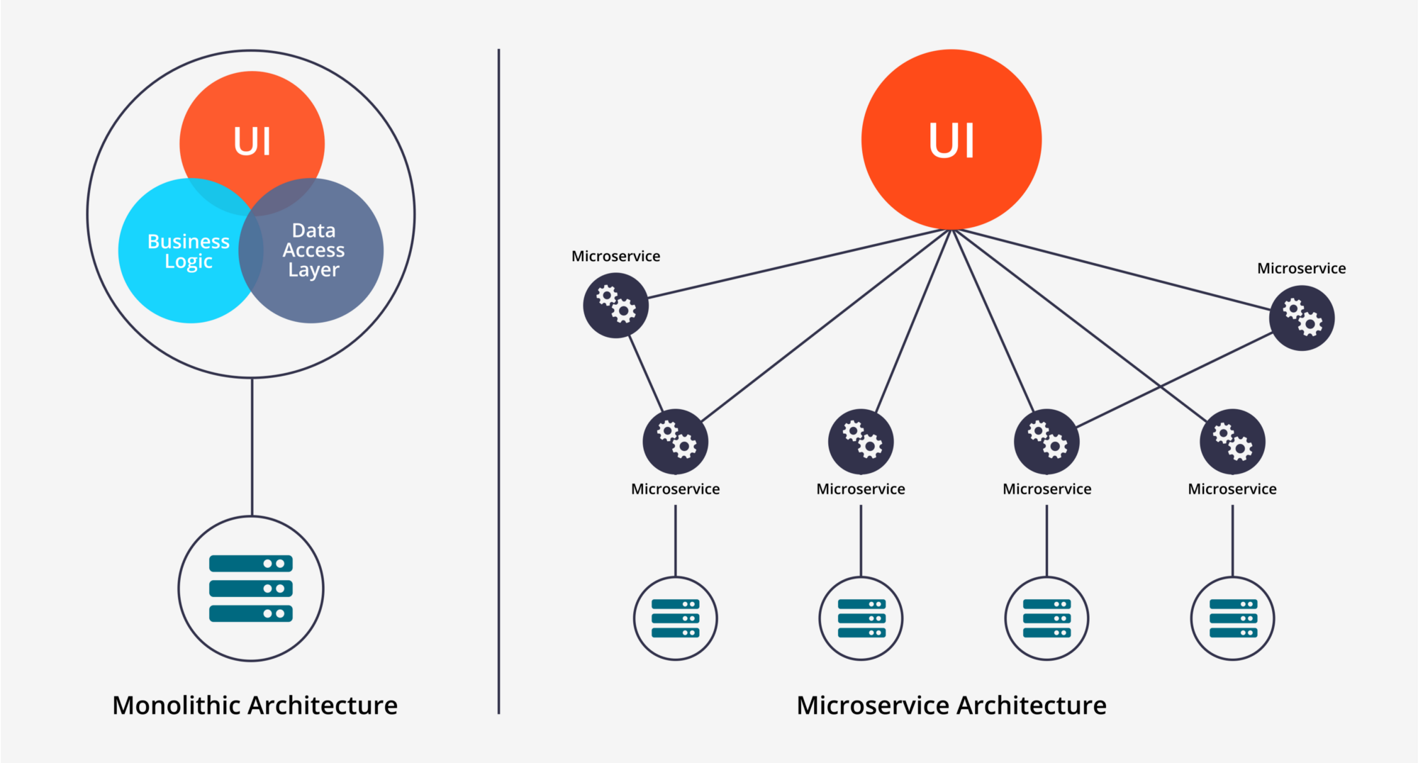 Microservices vs Monolithicarchitecture